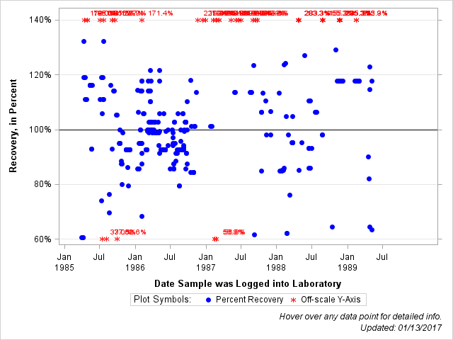 The SGPlot Procedure